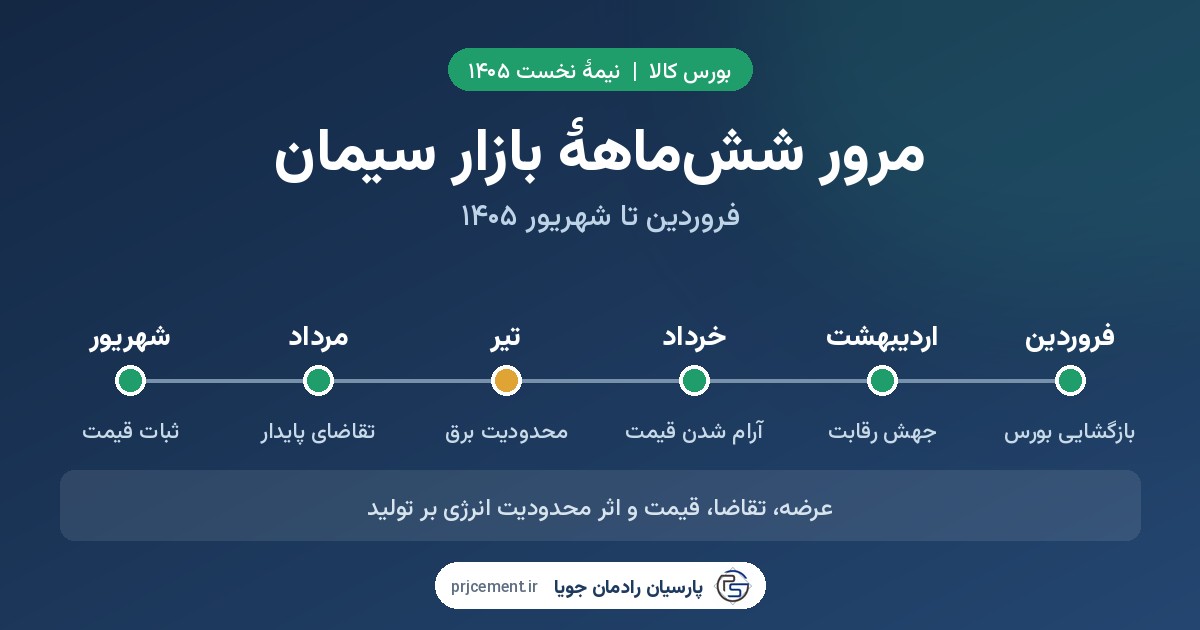 مرور بازار سیمان در شش ماه نخست ۱۴۰۵؛ از جهش اردیبهشت تا ثبات شهریور